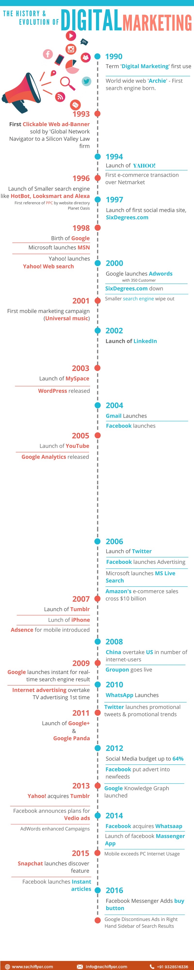The History and evolution of digital marketing-techiflyer